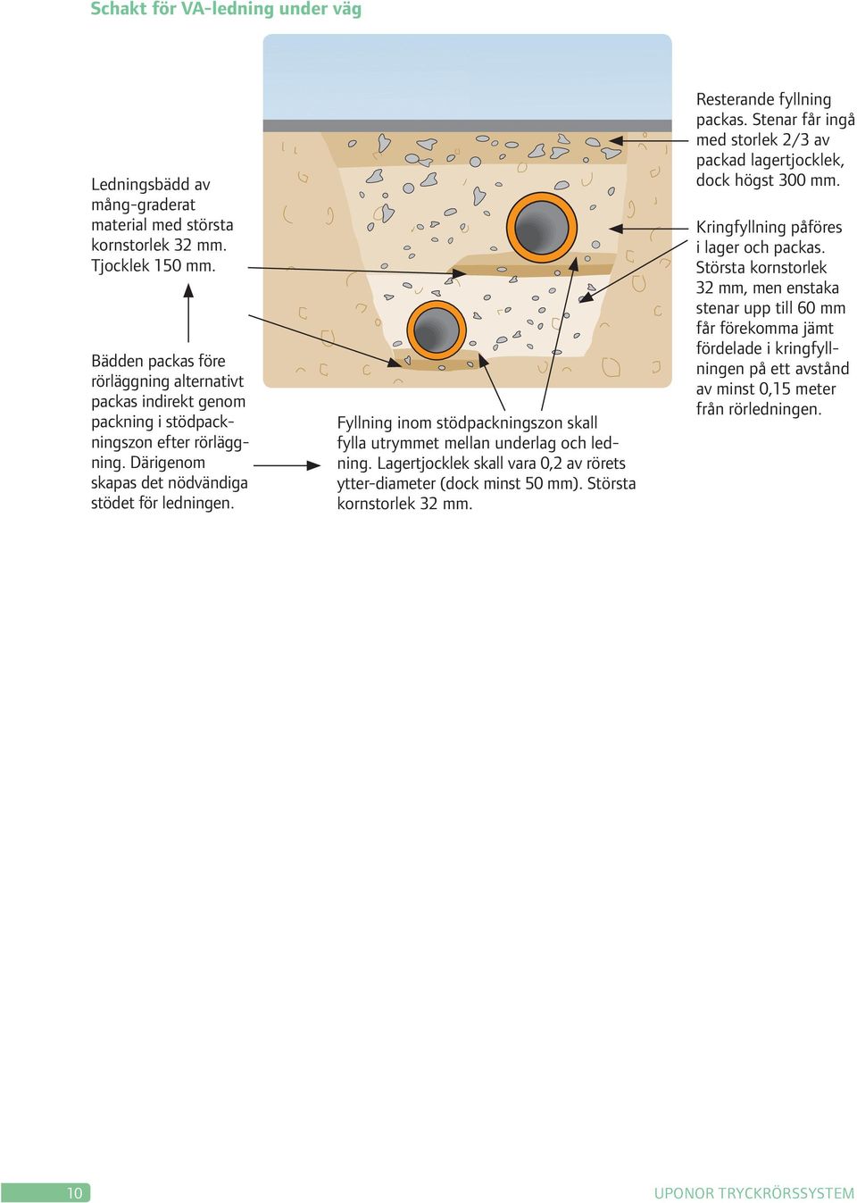 Fyllning inom stödpackningszon skall fylla utrymmet mellan underlag och ledning. Lagertjocklek skall vara 0,2 av rörets ytter-diameter (dock minst 50 mm). Största kornstorlek 32 mm.
