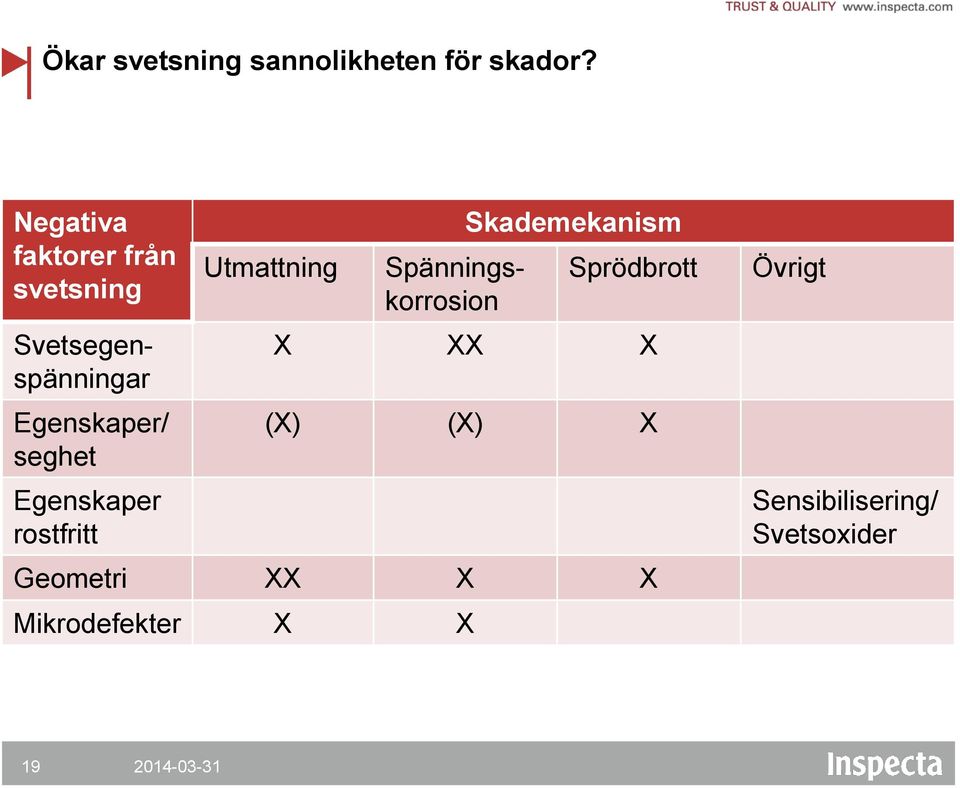 Svetsegenspänningar Egenskaper/ seghet Egenskaper rostfritt