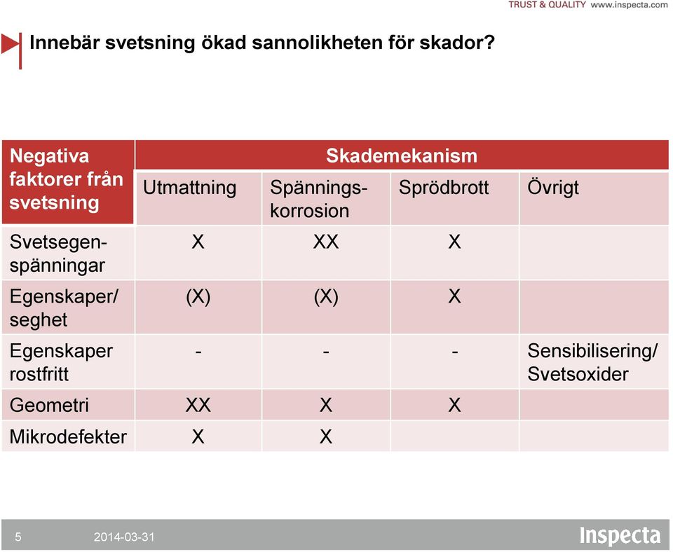 Egenskaper/ seghet Egenskaper rostfritt Utmattning Skademekanism