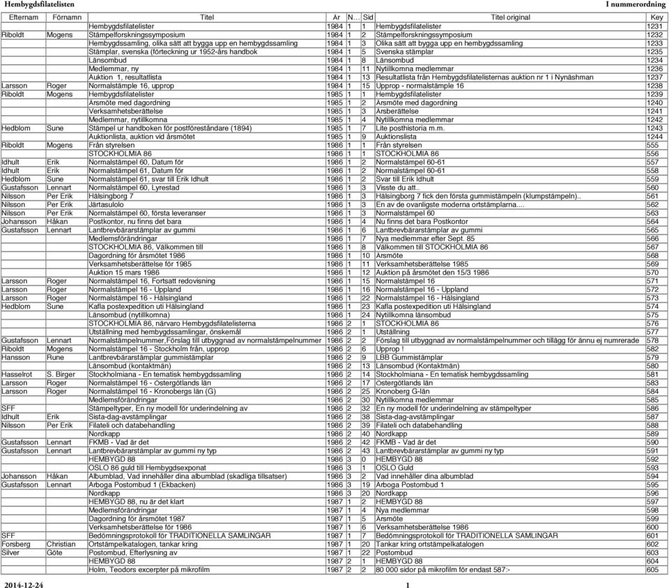 Nytillkomna medlemmar 1236 Auktion 1, resultatlista 1984 1 13 Resultatlista från Hembygdsfilatelisternas auktion nr 1 i Nynäshman 1237 Larsson Roger Normalstämple 16, upprop 1984 1 15 Upprop -