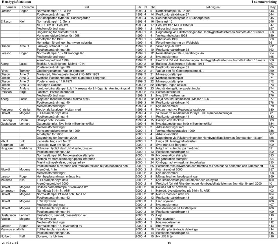 Adressändringar mm 357 Dagordning för årsmötet 1999 1999 1 3 Dagordning vid Riksföreningen för Hembygdsfilatelisternas årsmöte den 13 mars 358 Verksamhetsberättelse för 1998 1999 1 4 Verksamhetsplan