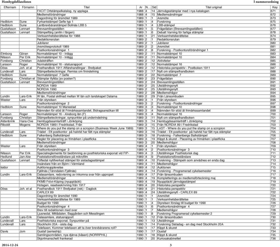 (Brevsamlingsställen) 677 Gustafsson Lennart Stämpelfärg (anilin i färgen) 1989 1 6 Debatt Varning för farliga stämplar 678 Verksamhetsberättelse för 1988 1989 1 21 Verksamhetsberättelse 674