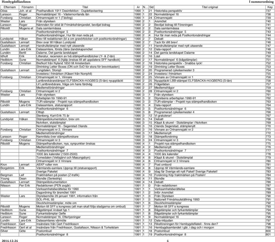 Ortnamnsjakt nr 1 (Tävling) 1990 1 24 Ortnamnsjakt 739 Wester Lars Från styrelsen 1990 2 1 Årsmötet 740 Larsson Roger Nämnden för stöd åt Frimärksfrämjandet, beviljat bidrag 1990 2 2 Beviljat bidrag