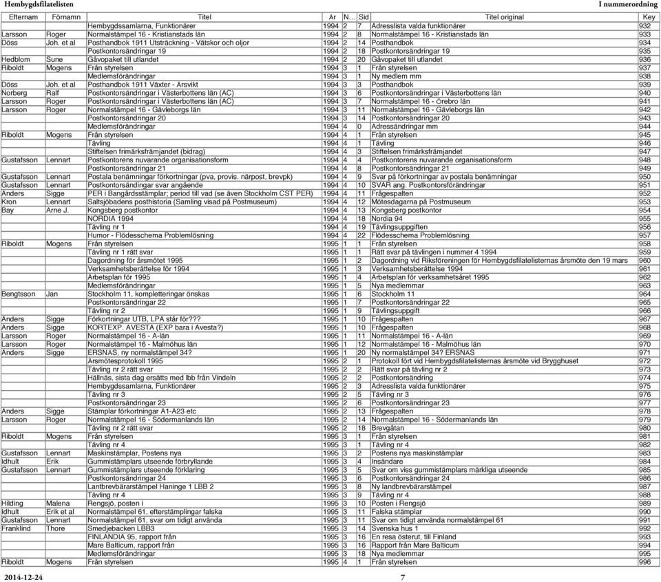 Gåvopaket till utlandet 936 Riboldt Mogens Från styrelsen 1994 3 1 Från styrelsen 937 Medlemsförändringar 1994 3 1 Ny medlem mm 938 Döss Joh.