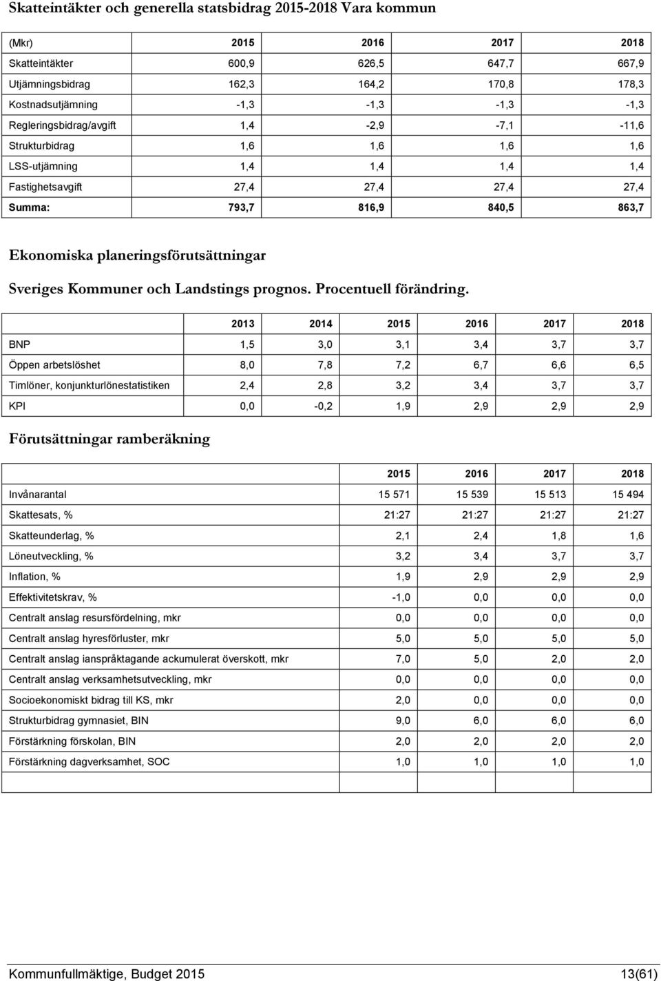 planeringsförutsättningar Sveriges Kommuner och Landstings prognos. Procentuell förändring.