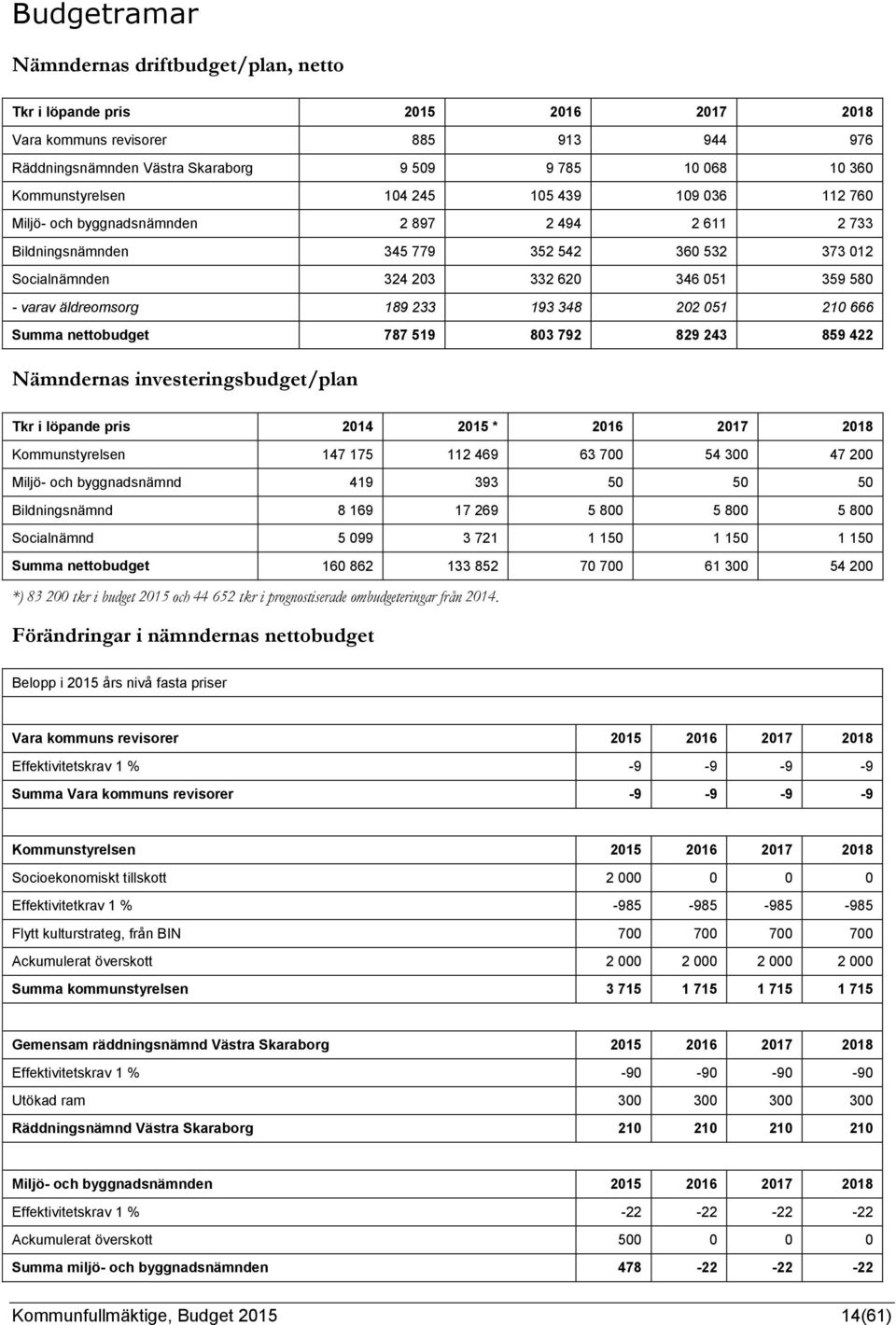 varav äldreomsorg 189 233 193 348 202 051 210 666 Summa nettobudget 787 519 803 792 829 243 859 422 Nämndernas investeringsbudget/plan Tkr i löpande pris 2014 2015 * 2016 2017 2018 Kommunstyrelsen