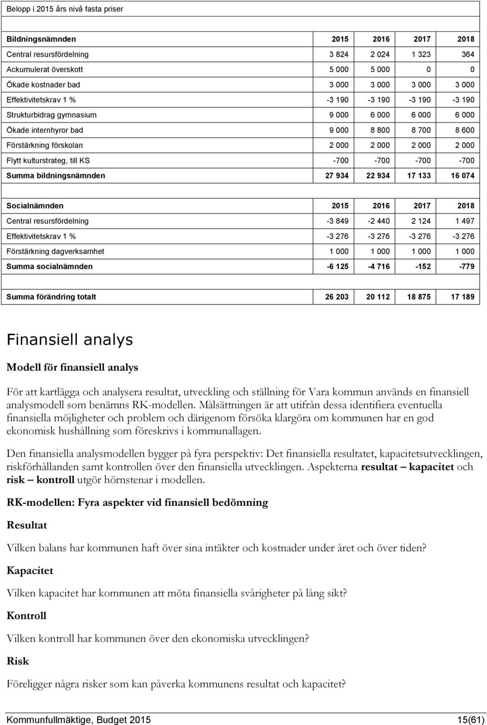 kulturstrateg, till KS -700-700 -700-700 Summa bildningsnämnden 27 934 22 934 17 133 16 074 Socialnämnden 2015 2016 2017 2018 Central resursfördelning -3 849-2 440 2 124 1 497 Effektivitetskrav 1 %