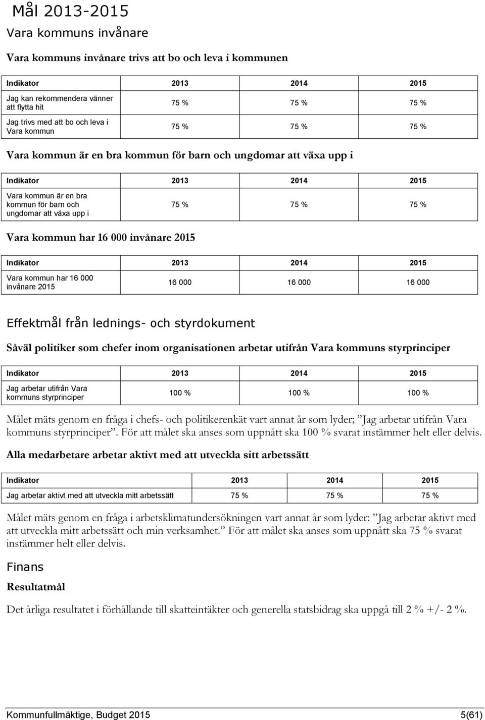 kommun har 16 000 invånare 2015 16 000 16 000 16 000 Effektmål från lednings- och styrdokument Såväl politiker som chefer inom organisationen arbetar utifrån Vara kommuns styrprinciper Jag arbetar