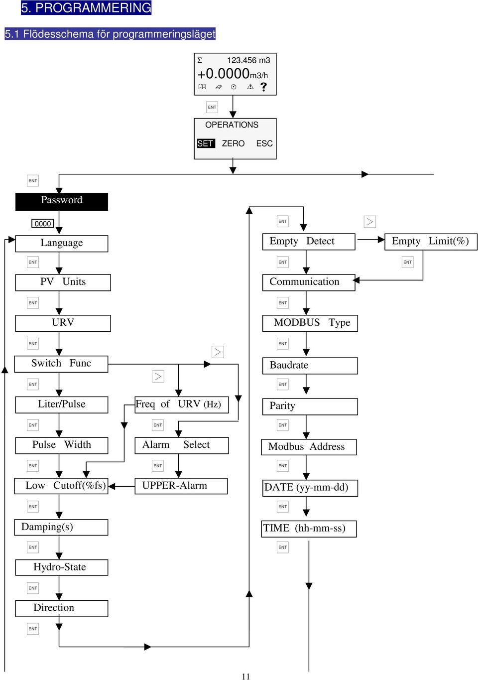 Communication URV MODBUS Type Switch Func Baudrate Liter/Pulse Freq of URV (Hz) Parity Pulse