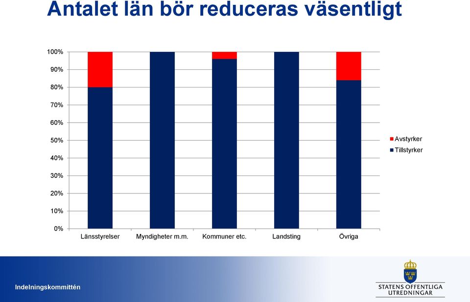 Tillstyrker 30% 20% 10% 0% Länsstyrelser