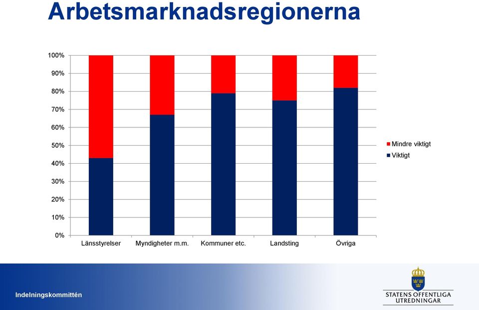 30% 20% 10% 0% Länsstyrelser