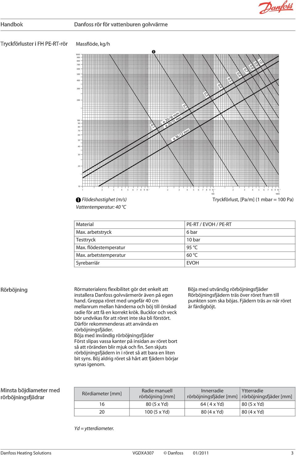 100 Pa) Material PE-RT / EVOH / PE-RT Max. arbetstryck 6 bar Testtryck 10 bar Max. flödestemperatur 95 C Max.