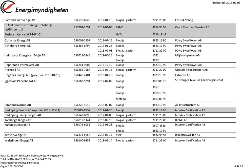 SwedPower AB Halmstads Energi och Miljö AB 556528-3248 2012-06-28 Bioolja 1522 Miljökompassen AB Haparanda Värmeverk AB 556241-9209 2012-12-10 19 90 Pöyry Swedpower AB Hermibil AB 556268-7987