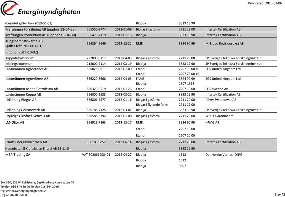 Käppalaförbundet 222000-0117 2012-04-03 Biogas i gasform 2711 29 00 SP Sveriges Tekniska Forskningsinstitut Köpings kommun 212000-2114 2012-03-19 19 90 SP Sveriges Tekniska Forskningsinstitut