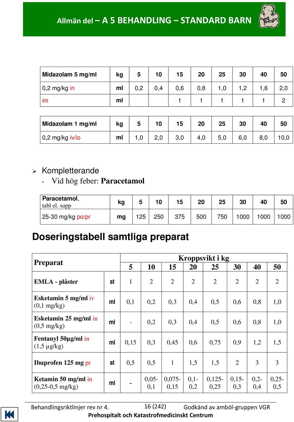 supp kg 5 10 15 20 25 30 40 50 25-30 mg/kg po/pr mg 125 250 375 500 750 1000 1000 1000 Doseringstabell samtliga preparat Preparat Kroppsvikt i kg 5 10 15 20 25 30 40 50 EMLA - plåster st 1 2 2 2 2 2