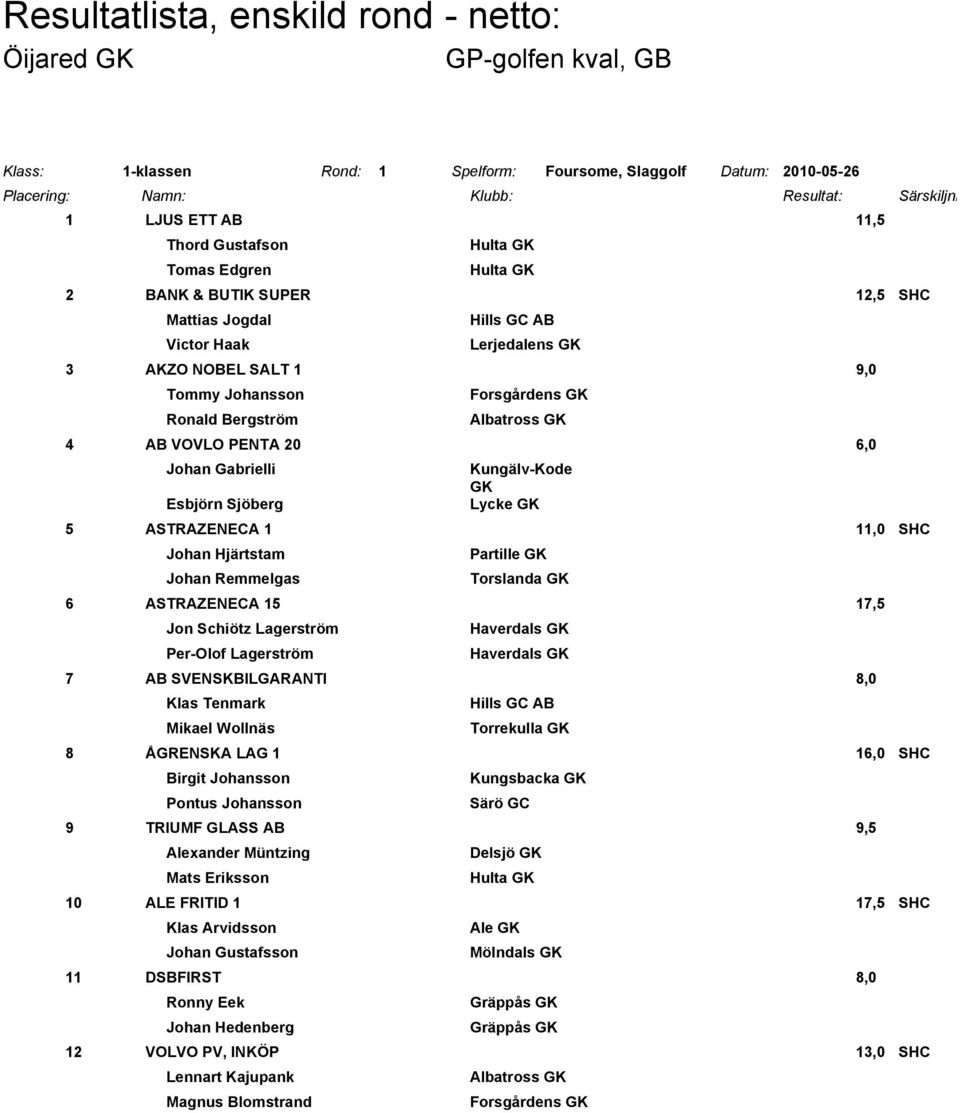 Albatross 4 AB VOVLO PENTA 20 6,0 Johan Gabrielli Esbjörn Sjöberg Lycke 5 ASTRAZENECA 1 11,0 SHC Johan Hjärtstam Partille Johan Remmelgas Torslanda 6 ASTRAZENECA 15 17,5 Jon Schiötz Lagerström