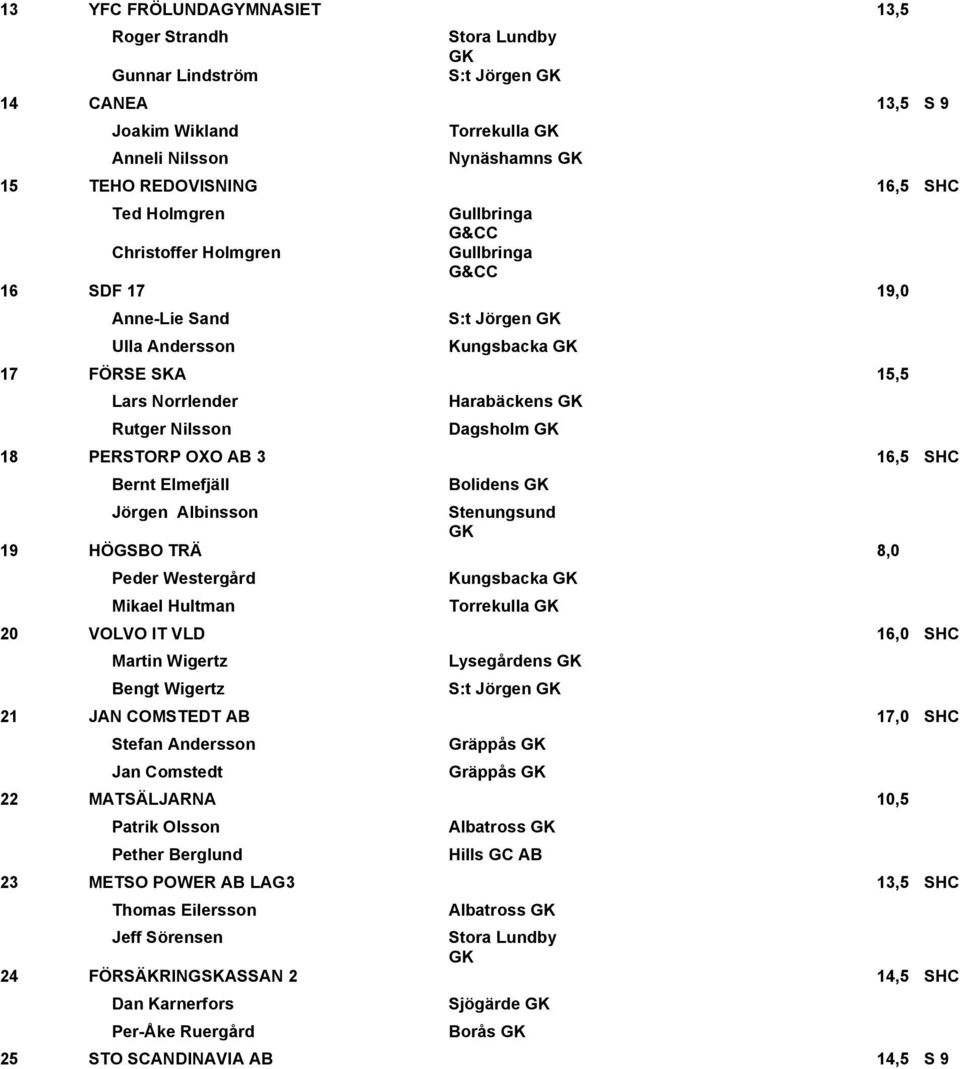 Jörgen Albinsson Stenungsund 19 HÖGSBO TRÄ 8,0 Peder Westergård Mikael Hultman Kungsbacka Torrekulla 20 VOLVO IT VLD 16,0 SHC Martin Wigertz Bengt Wigertz Lysegårdens S:t Jörgen 21 JAN COMSTEDT AB