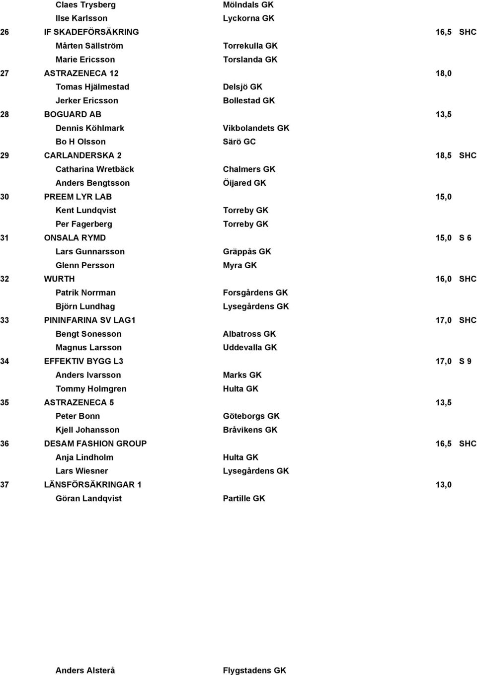 Fagerberg Torreby 31 ONSALA RYMD 15,0 S 6 Lars Gunnarsson Gräppås Glenn Persson Myra 32 WURTH 16,0 SHC Patrik Norrman Forsgårdens Björn Lundhag Lysegårdens 33 PININFARINA SV LAG1 17,0 SHC Bengt