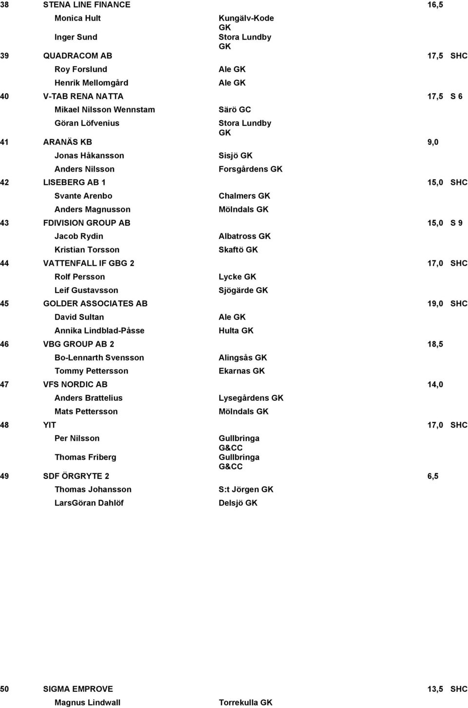 Skaftö 44 VATTENFALL IF GBG 2 17,0 SHC Rolf Persson Leif Gustavsson Lycke Sjögärde 45 GOLDER ASSOCIATES AB 19,0 SHC David Sultan Annika Lindblad-Påsse Ale Hulta 46 VBG GROUP AB 2 18,5 Bo-Lennarth