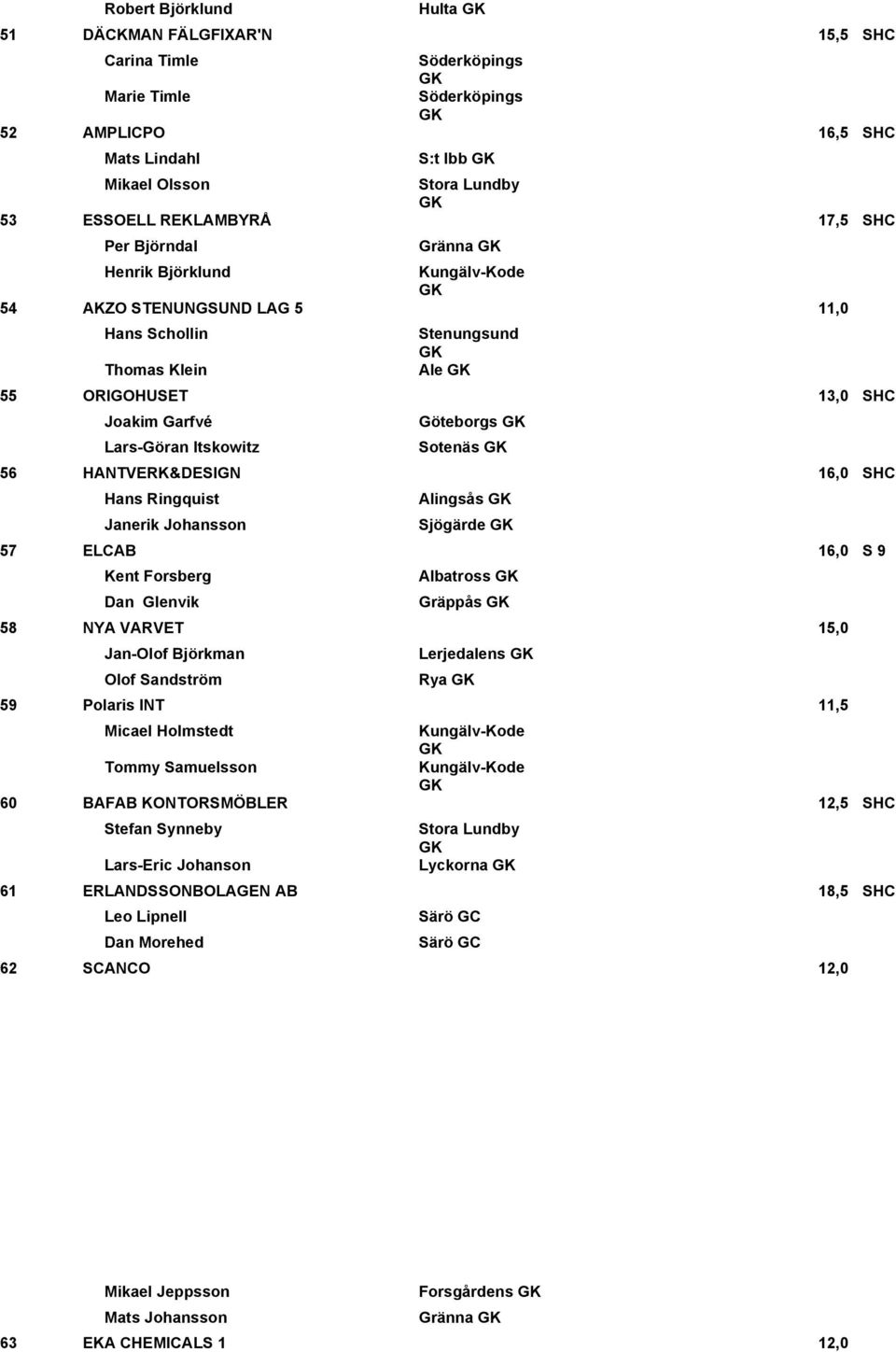 HANTVERK&DESIGN 16,0 SHC Hans Ringquist Janerik Johansson Alingsås Sjögärde 57 ELCAB 16,0 S 9 Kent Forsberg Dan Glenvik Albatross Gräppås 58 NYA VARVET 15,0 Jan-Olof Björkman Olof Sandström