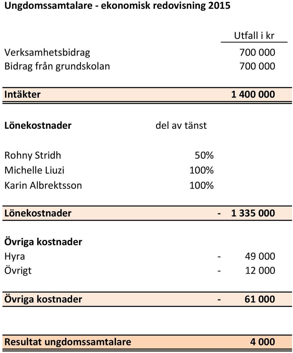 Stridh 50% Michelle Liuzi 100% Karin Albrektsson 100% Lönekostnader - 1 335 000 Övriga