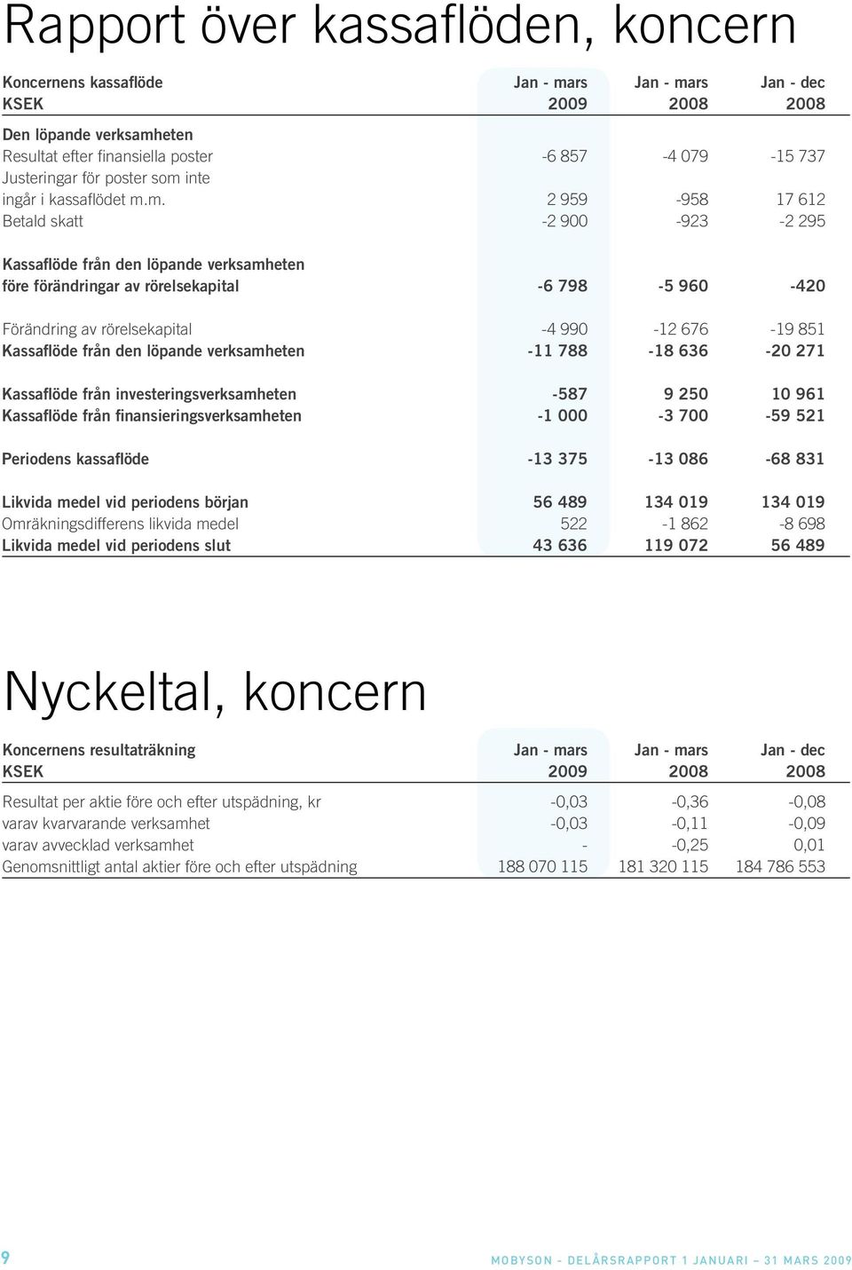 m. 2 959-958 17 612 Betald skatt -2 900-923 -2 295 Kassaflöde från den löpande verksamheten före förändringar av rörelsekapital -6 798-5 960-420 Förändring av rörelsekapital -4 990-12 676-19 851