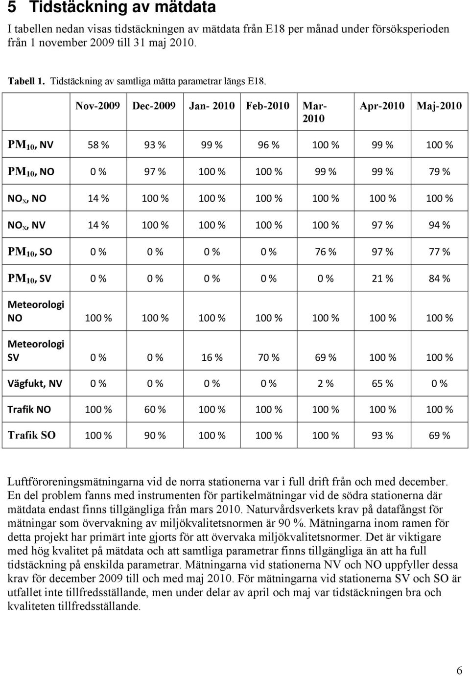 Nov-2009 Dec-2009 Jan- 2010 Feb-2010 Mar- 2010 Apr-2010 Maj-2010 PM 10, NV 58 % 93 % 99 % 96 % 100 % 99 % 100 % PM 10, NO 0 % 97 % 100 % 100 % 99 % 99 % 79 % NO x, NO 14 % 100 % 100 % 100 % 100 % 100