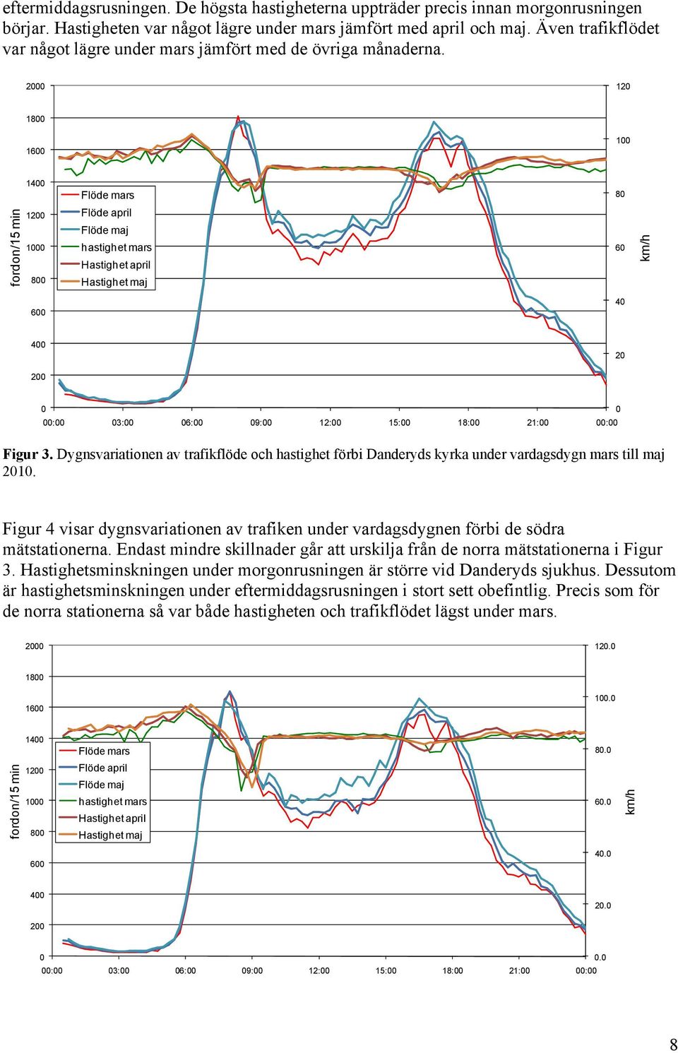 2000 120 1800 1600 100 1400 Flöde mars 80 fordon/15 min 1200 1000 800 Flöde april Flöde maj hastighet mars Hastighet april Hastighet maj 60 km/h 600 40 400 20 200 0 00:00 03:00 06:00 09:00 12:00