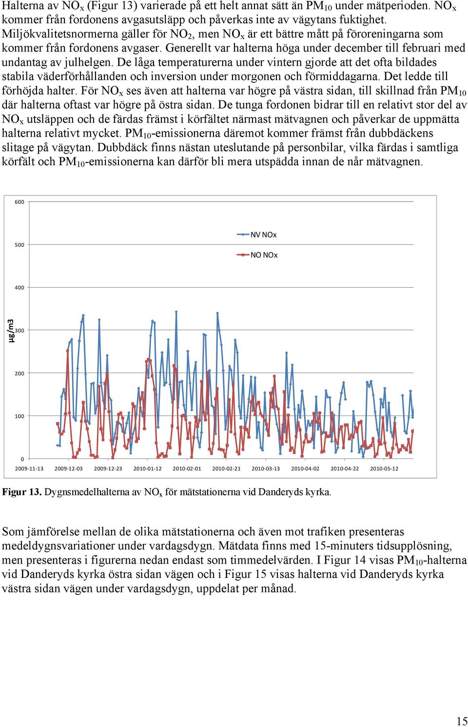 Generellt var halterna höga under december till februari med undantag av julhelgen.