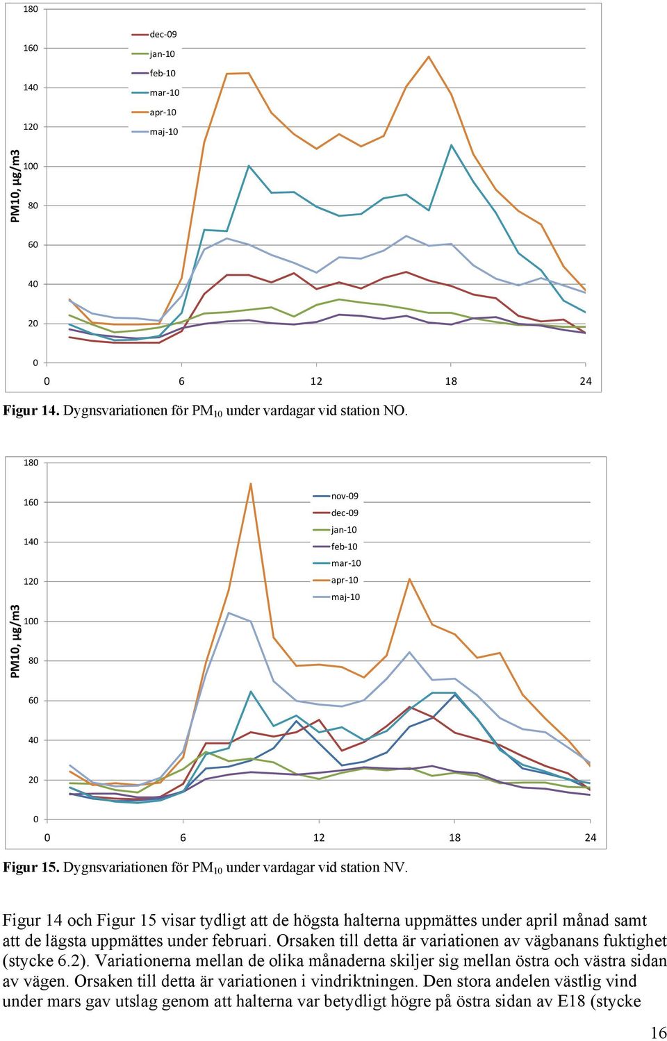 Figur 14 och Figur 15 visar tydligt att de högsta halterna uppmättes under april månad samt att de lägsta uppmättes under februari. Orsaken till detta är variationen av vägbanans fuktighet (stycke 6.