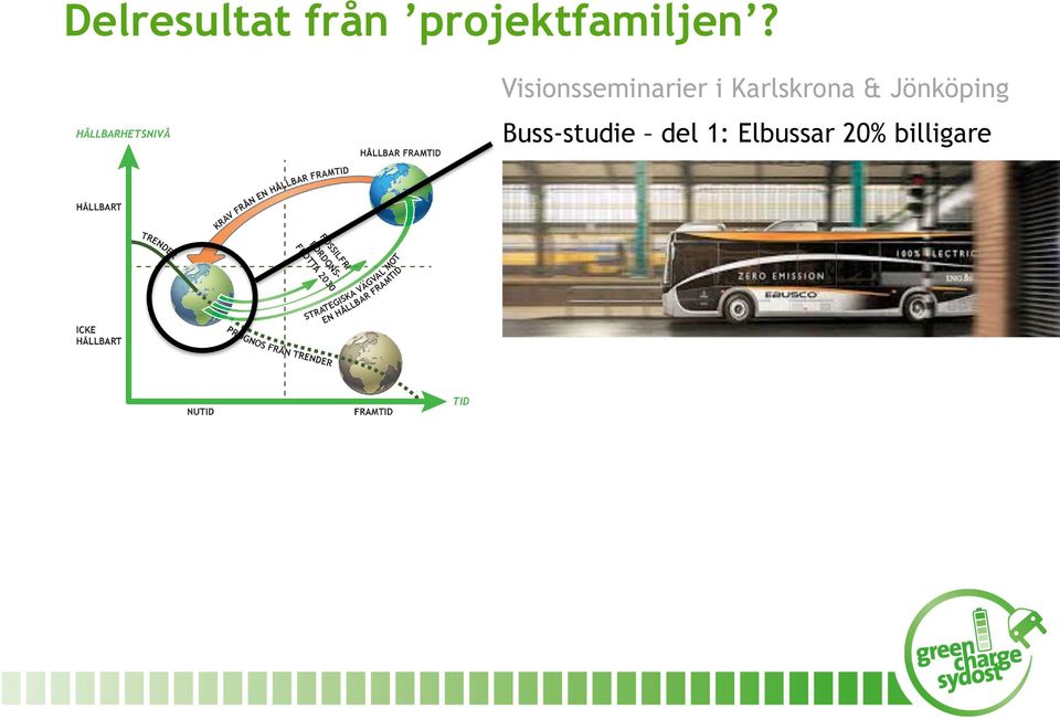 Buss-studie del 1: Elbussar 20% billigare KRAV FRÅN EN