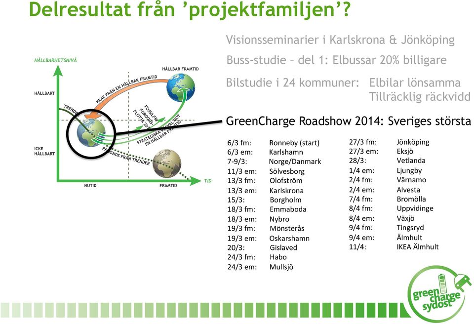 FOSSILFRI FORDONS- FLOTTA 2030 STRATEGISKA VÄGVAL MOT EN HÅLLBAR FRAMTID GreenCharge Roadshow 2014: Sveriges största 6/3 fm: Ronneby (start) 6/3 em: Karlshamn 7-9/3: Norge/Danmark 11/3 em: Sölvesborg