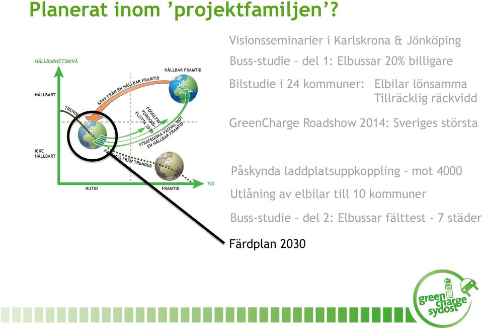 billigare Bilstudie i 24 kommuner: Elbilar lönsamma Tillräcklig räckvidd FOSSILFRI FORDONS- FLOTTA 2030 STRATEGISKA