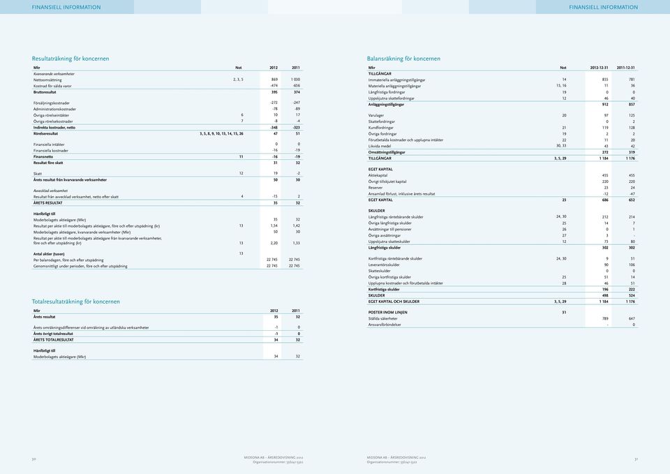 10, 13, 14, 15, 26 47 51 Finansiella intäkter 0 0 Finansiella kostnader -16-19 Finansnetto 11-16 -19 Resultat före skatt 31 32 Skatt 12 19-2 Årets resultat från kvarvarande verksamheter 50 30