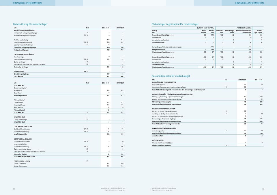 OMSÄTTNINGSTILLGÅNGAR Kundfordringar 0 1 Fordringar hos dotterbolag 18, 32 105 42 Övriga fordringar 19 1 1 Förutbetalda kostnader och upplupna intäkter 22 3 4 Kortfristiga fordringar 109 48 Kassa och