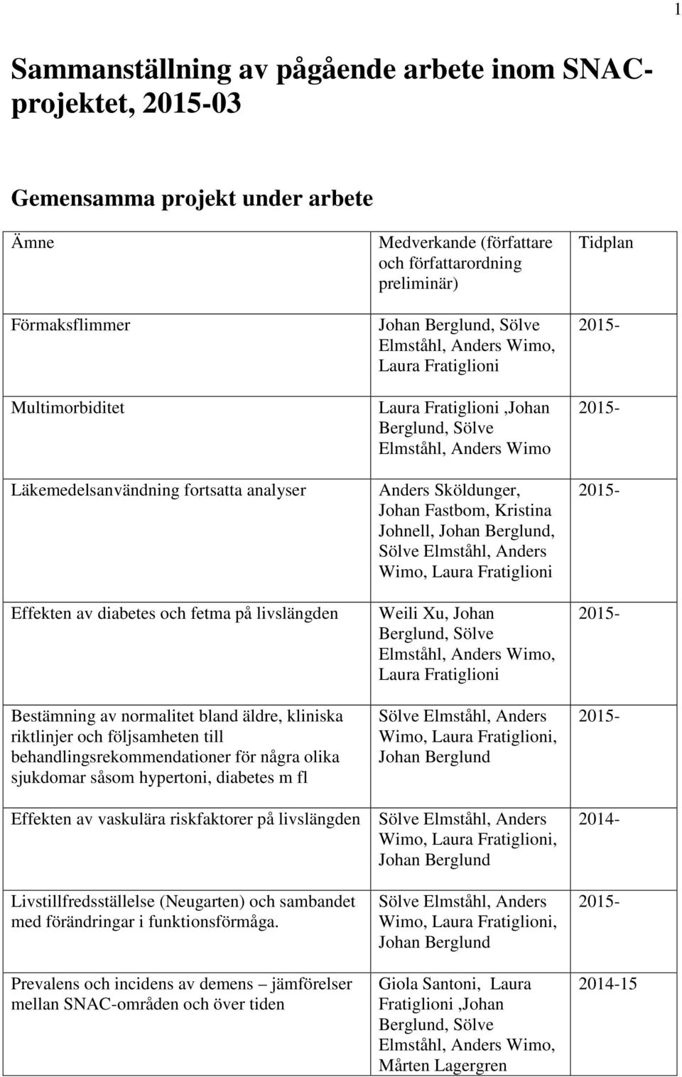 vaskulära riskfaktorer på livslängden Livstillfredsställelse (Neugarten) och sambandet med förändringar i funktionsförmåga.
