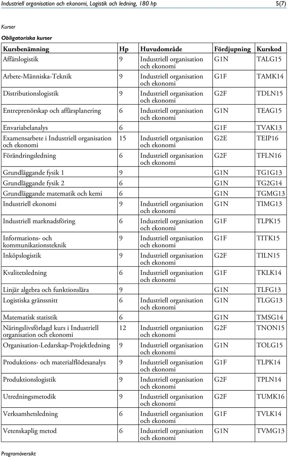 Envariabelanalys 6 TVAK13 Examensarbete i Industriell organisation 15 Industriell organisation Förändringsledning 6 Industriell organisation G2E TEIP16 TFLN16 Grundläggande fysik 1 9 TG1G13