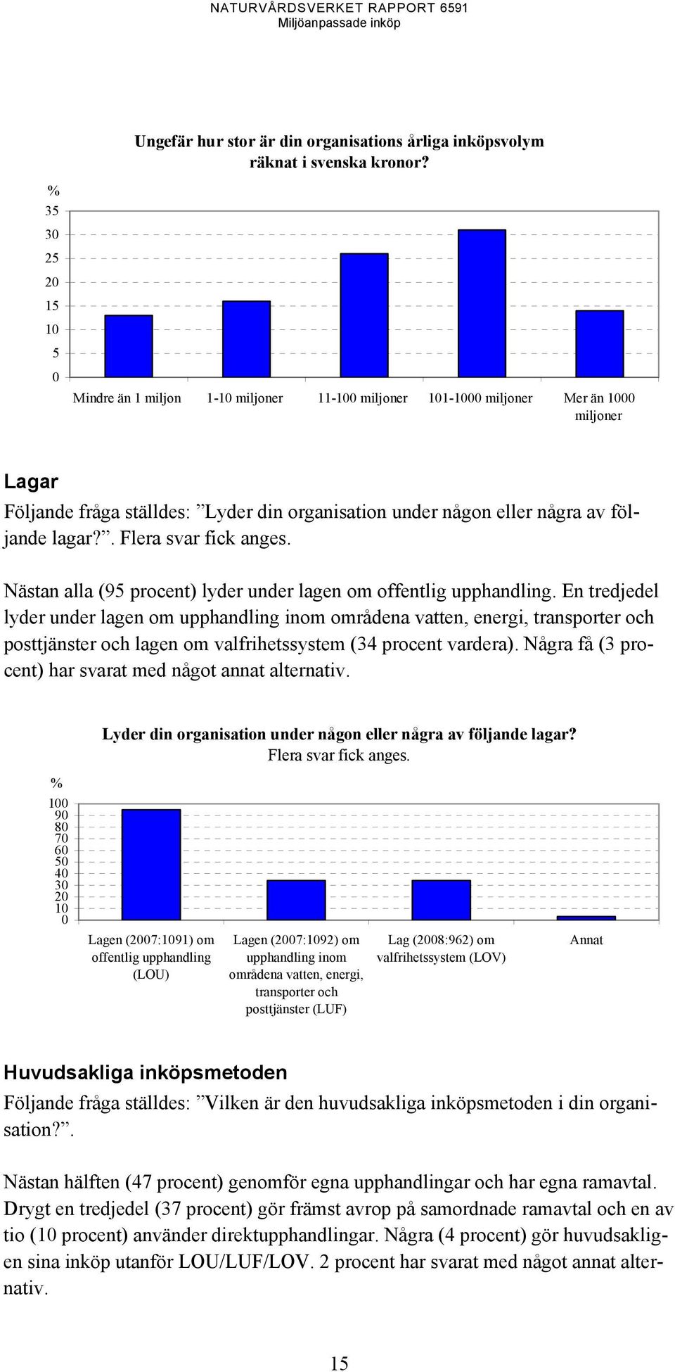 . Flera svar fick anges. Nästan alla (95 procent) lyder under lagen om offentlig upphandling.