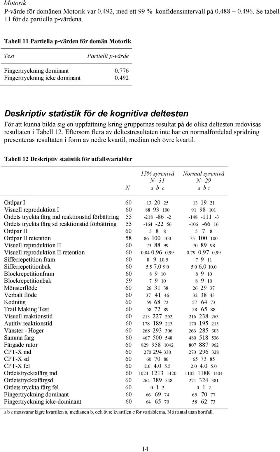 492 Deskriptiv statistik för de kognitiva deltesten För att kunna bilda sig en uppfattning kring gruppernas resultat på de olika deltesten redovisas resultaten i Tabell 12.