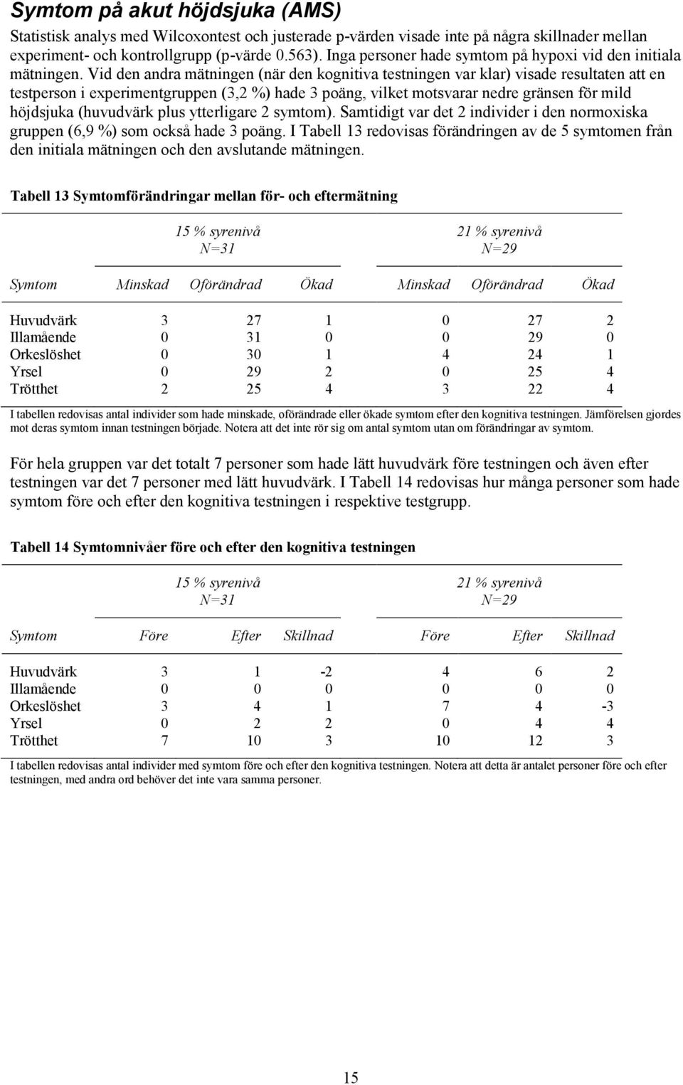 Vid den andra mätningen (när den kognitiva testningen var klar) visade resultaten att en testperson i experimentgruppen (3,2 %) hade 3 poäng, vilket motsvarar nedre gränsen för mild höjdsjuka
