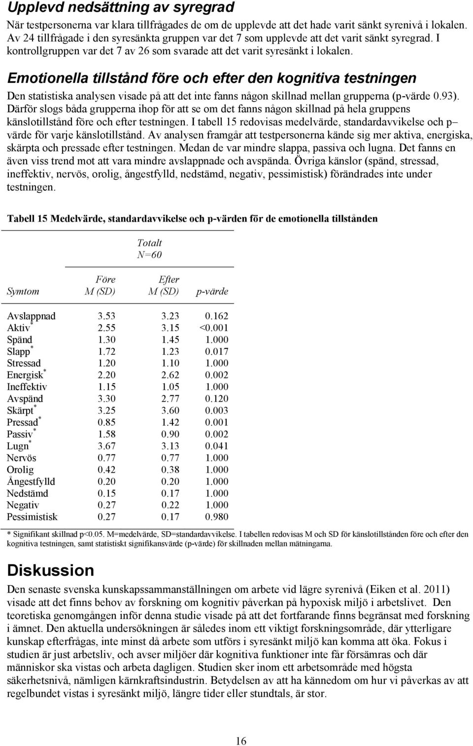 Emotionella tillstånd före och efter den kognitiva testningen Den statistiska analysen visade på att det inte fanns någon skillnad mellan grupperna (p-värde 0.93).