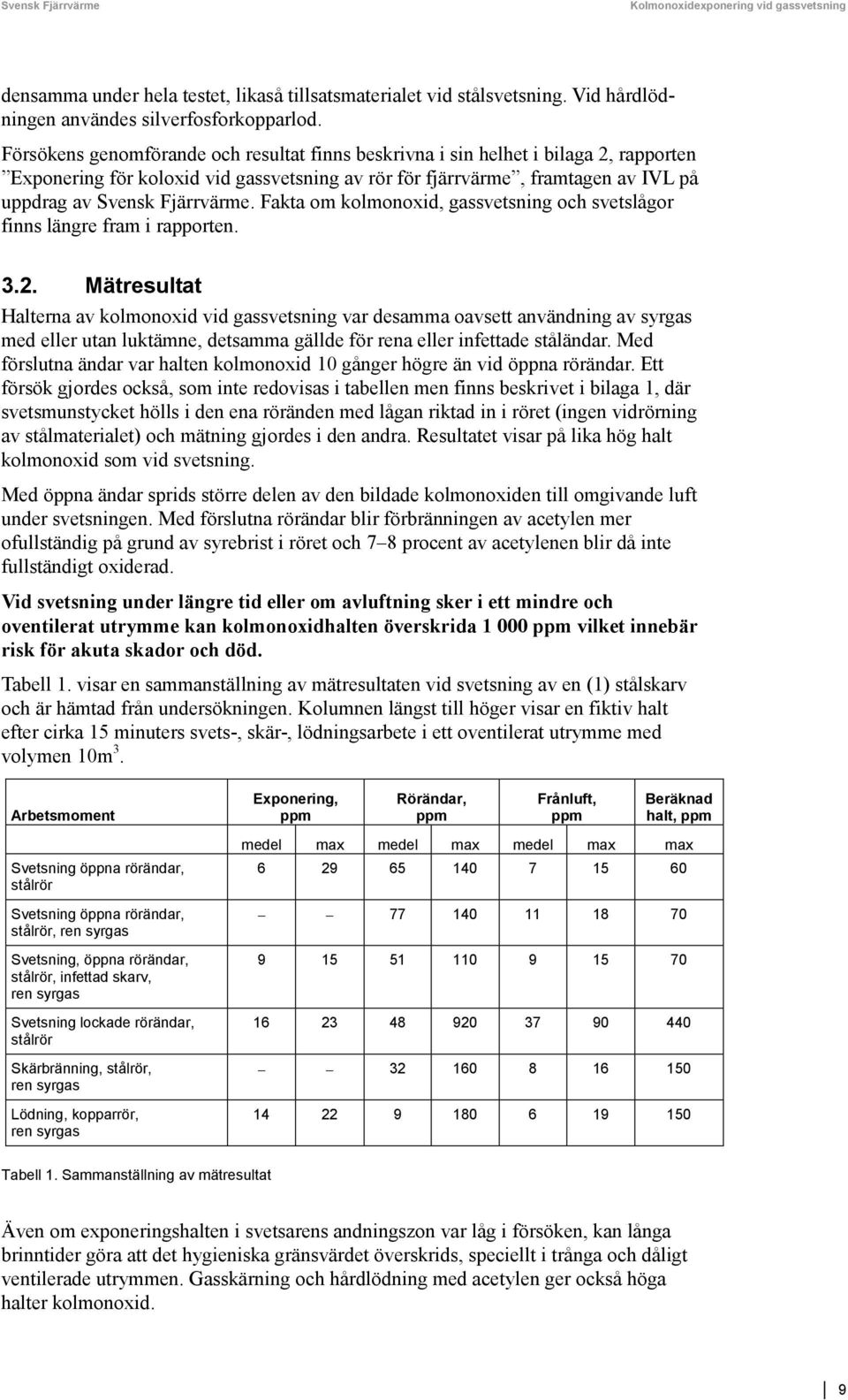 Fakta om kolmonoxid, gassvetsning och svetslågor finns längre fram i rapporten. 3.2.