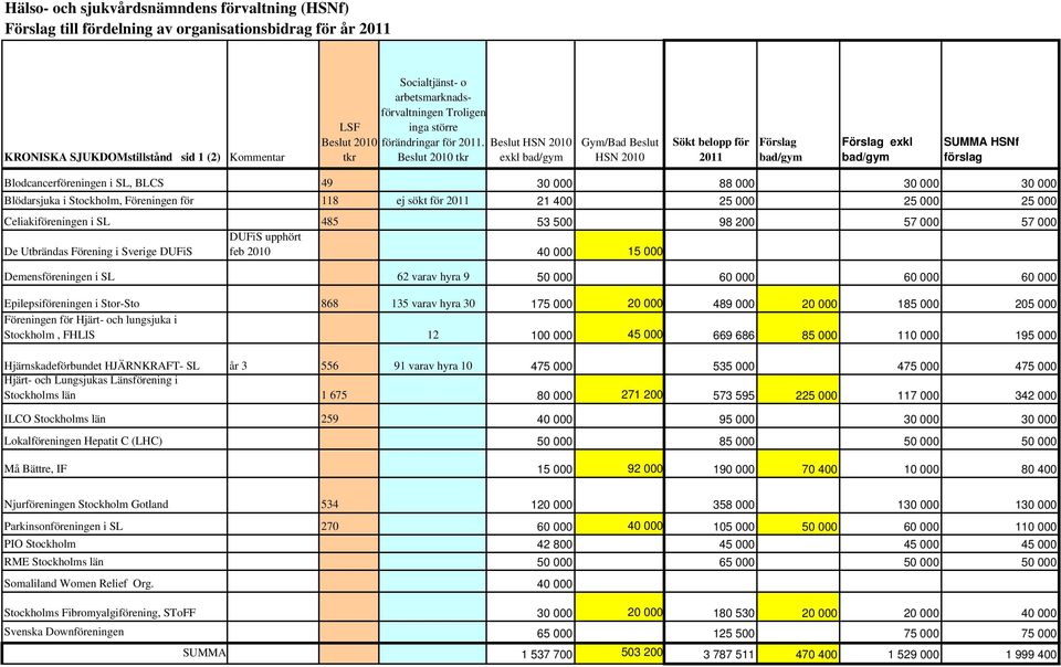 Beslut 2010 tkr Beslut HSN 2010 exkl bad/gym Gym/Bad Beslut HSN 2010 Sökt belopp för Förslag bad/gym Förslag exkl bad/gym SUMMA HSNf förslag Blodcancerföreningen i SL, BLCS 49 30 000 88 000 30 000 30