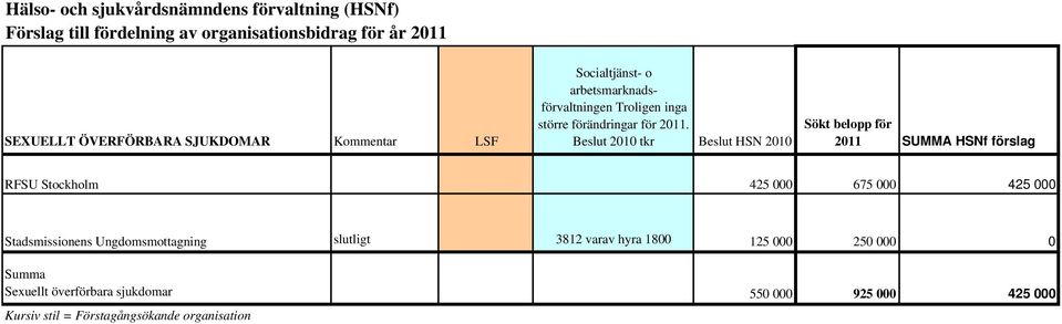 Beslut 2010 tkr Beslut HSN 2010 Sökt belopp för SUMMA HSNf förslag RFSU Stockholm 425 000 675 000 425 000 slutligt 3812 varav hyra
