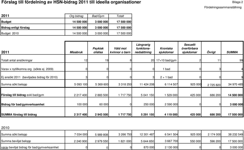 Övrigt SUMMA Totalt antal ansökningar 12 19 8 20 17+10 bad/gym 2 11 99 Varav x nytillkomna org (sökte ej 2009) 0 0 0 0 1 bad 0 3 4 Ej ansökt (beviljades bidrag för 2010) 3 0 0 3 2 + 1 bad 0 0 9 Summa