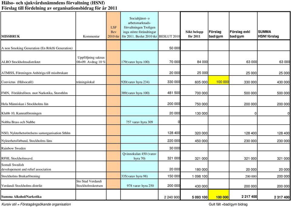 Beslut 2010 tkr BESLUT 2010 Sökt belopp för Förslag bad/gym Förslag exkl bad/gym SUMMA HSNf förslag A non Smoking Generation (En Rökfti Generation) 50 000 ALRO Stockholmsdistriktet Uppföljning saknas