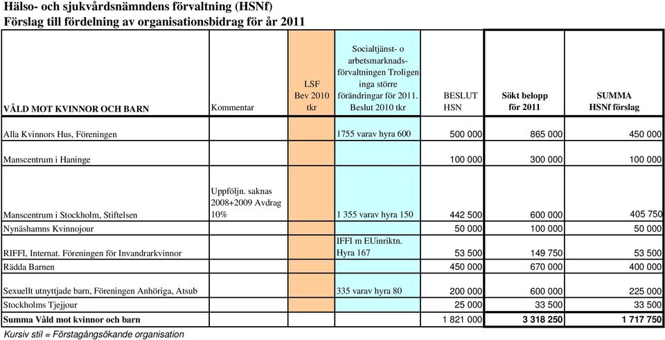 100 000 300 000 100 000 Uppföljn. saknas 2008+2009 Avdrag Manscentrum i Stockholm, Stiftelsen Nynäshamns Kvinnojour 10% 1 355 varav hyra 150 IFFI m EUinriktn.