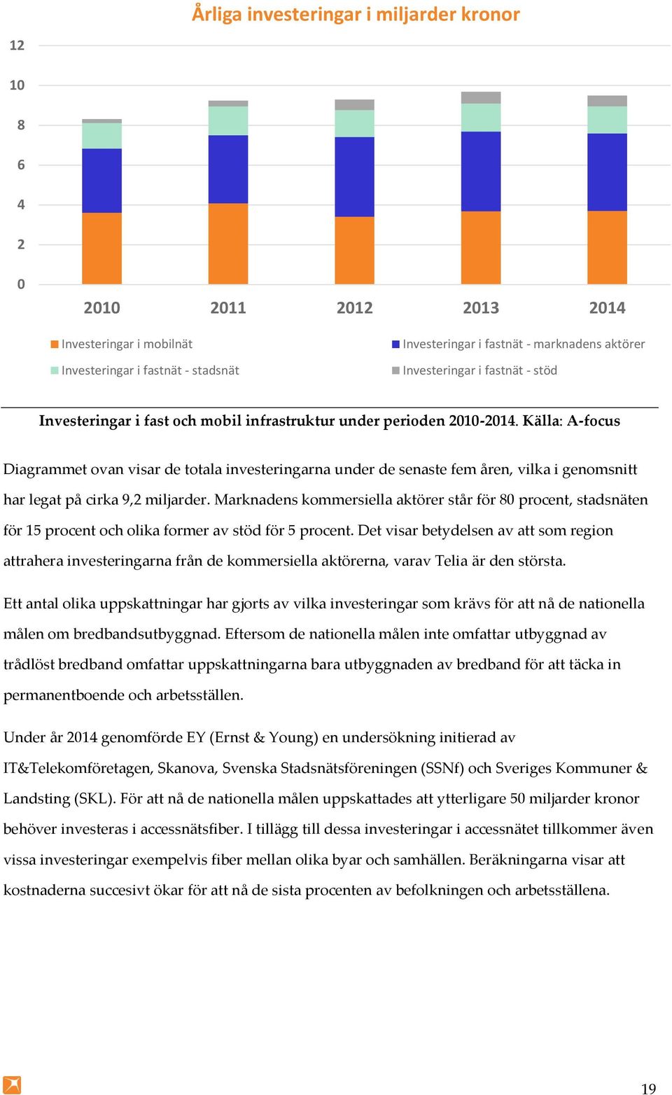 Källa: A-focus Diagrammet ovan visar de totala investeringarna under de senaste fem åren, vilka i genomsnitt har legat på cirka 9,2 miljarder.