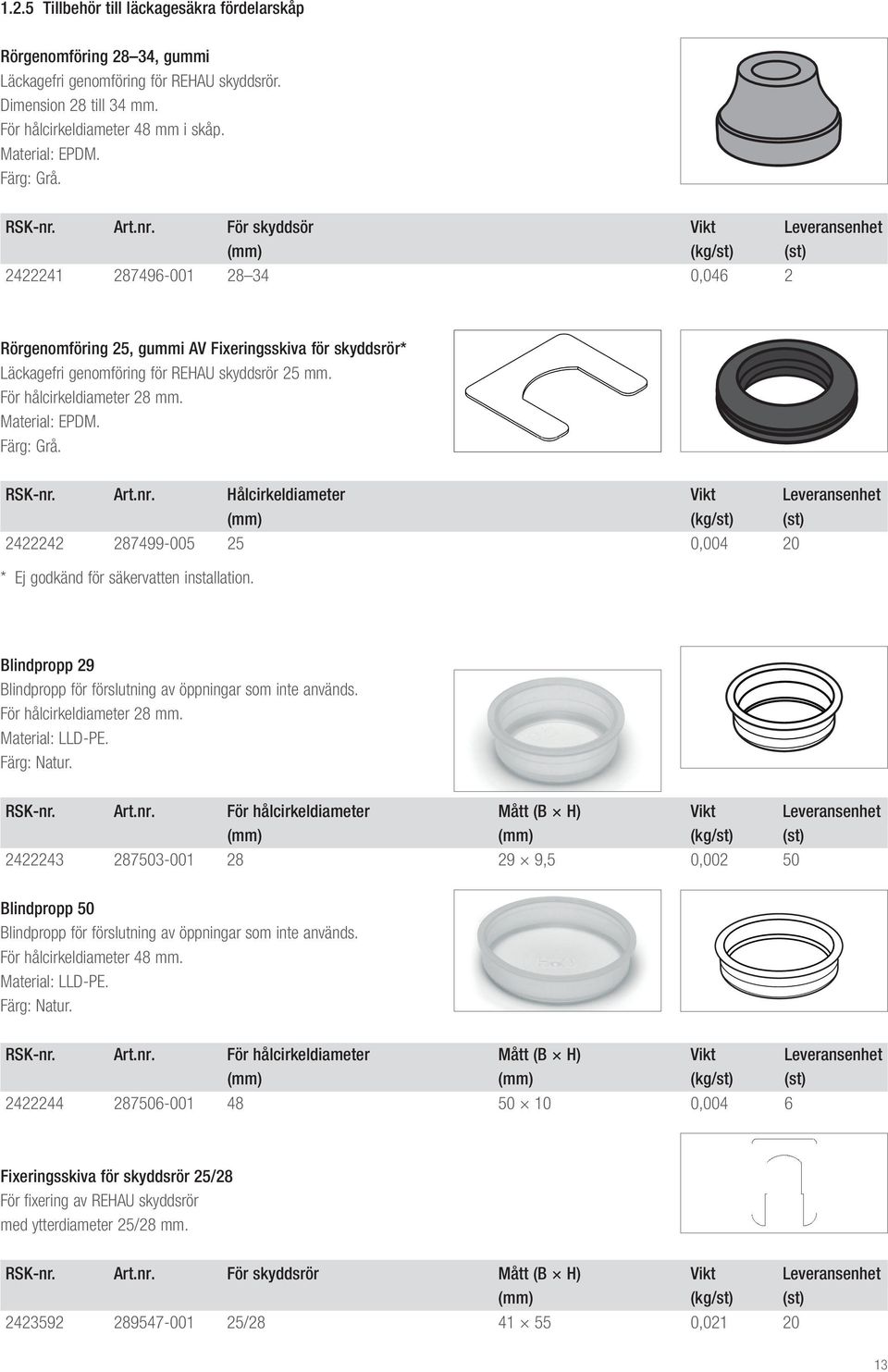 Art.nr. För skyddsör Vikt Leveransenhet (mm) () (st) 2422241 287496-001 28 34 0,046 2 Rörgenomföring 25, gummi AV Fixeringsskiva för skyddsrör* Läckagefri genomföring för REHAU skyddsrör 25 mm.