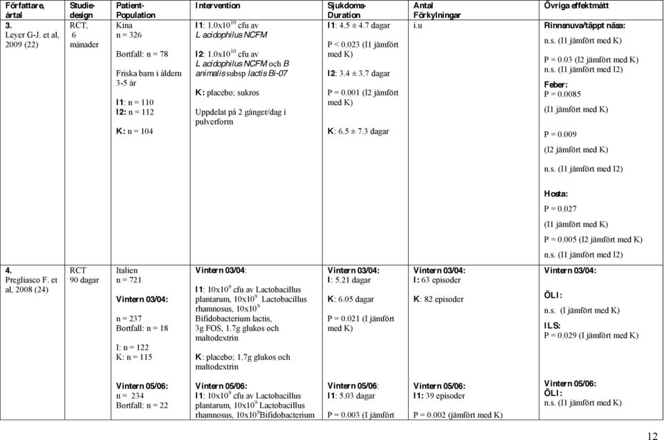 0x10 10 cfu av L acidophilus NCFM I2: 1.0x10 10 cfu av L acidophilus NCFM och B animalis subsp lactis Bi-07 K: placebo; sukros Uppdelat på 2 gånger/dag i pulverform Sjukdoms- Duration I1: 4.5 ± 4.